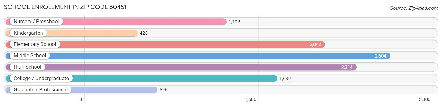 School Enrollment in Zip Code 60451