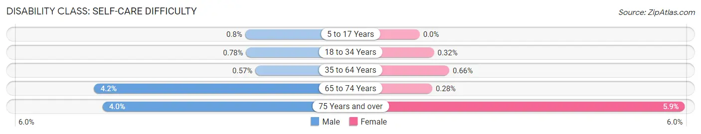 Disability in Zip Code 60451: <span>Self-Care Difficulty</span>