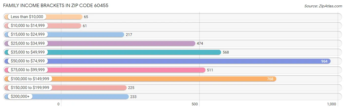 Family Income Brackets in Zip Code 60455