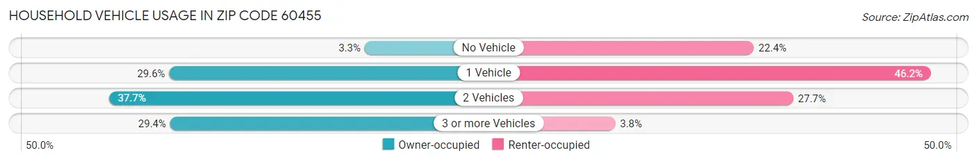 Household Vehicle Usage in Zip Code 60455