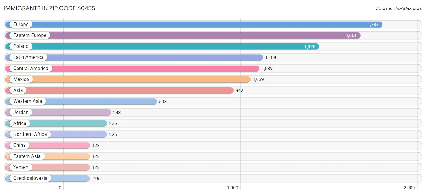 Immigrants in Zip Code 60455