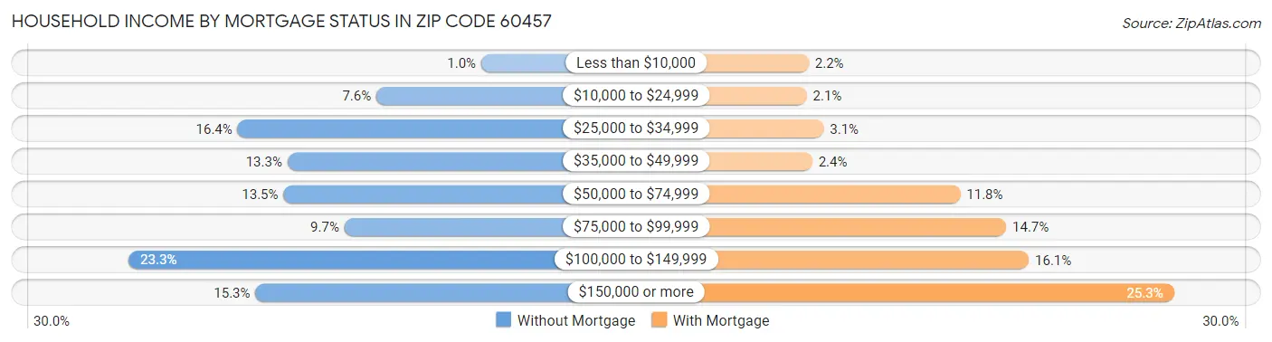 Household Income by Mortgage Status in Zip Code 60457