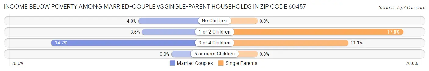 Income Below Poverty Among Married-Couple vs Single-Parent Households in Zip Code 60457