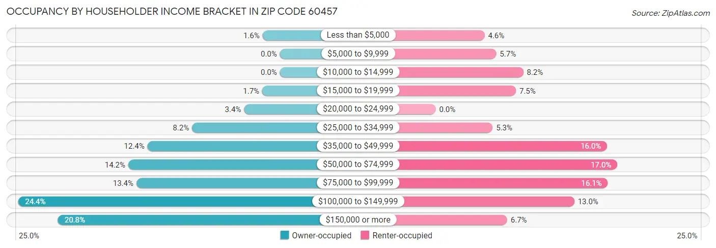 Occupancy by Householder Income Bracket in Zip Code 60457