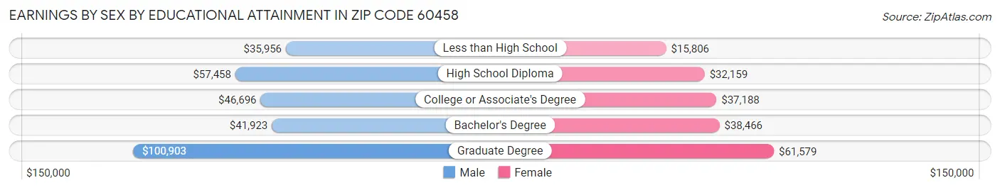 Earnings by Sex by Educational Attainment in Zip Code 60458