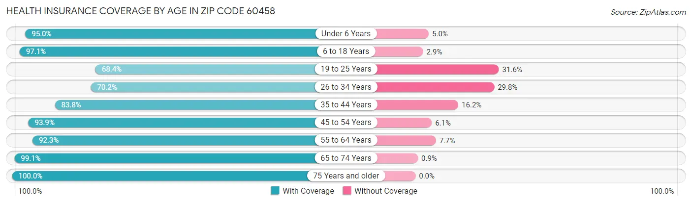 Health Insurance Coverage by Age in Zip Code 60458