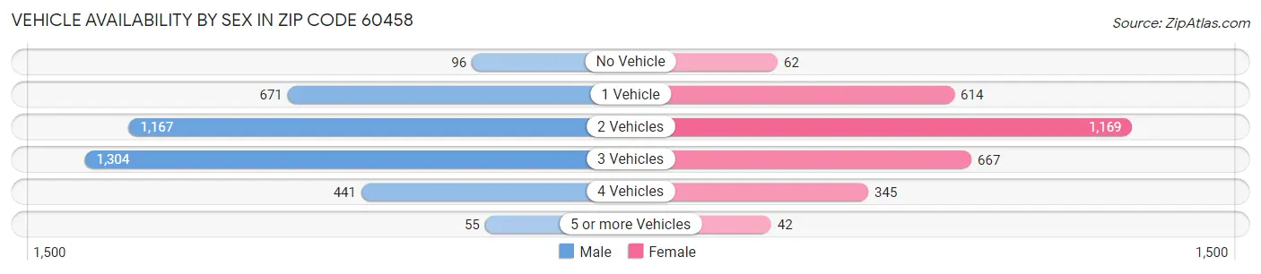 Vehicle Availability by Sex in Zip Code 60458