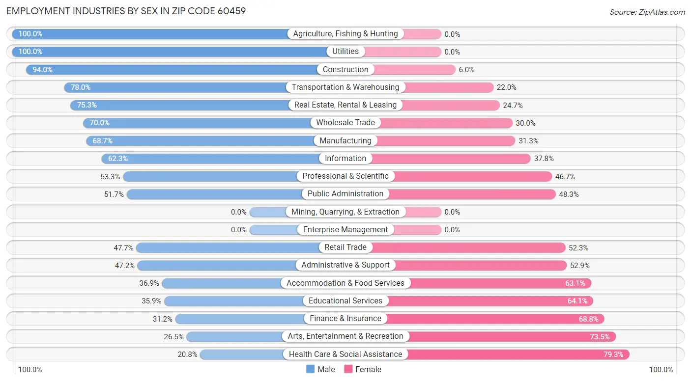 Employment Industries by Sex in Zip Code 60459