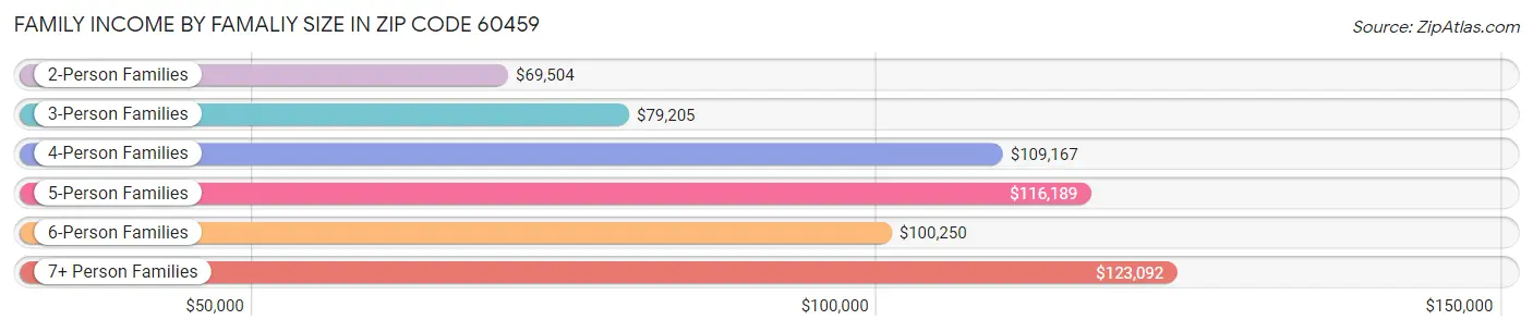 Family Income by Famaliy Size in Zip Code 60459