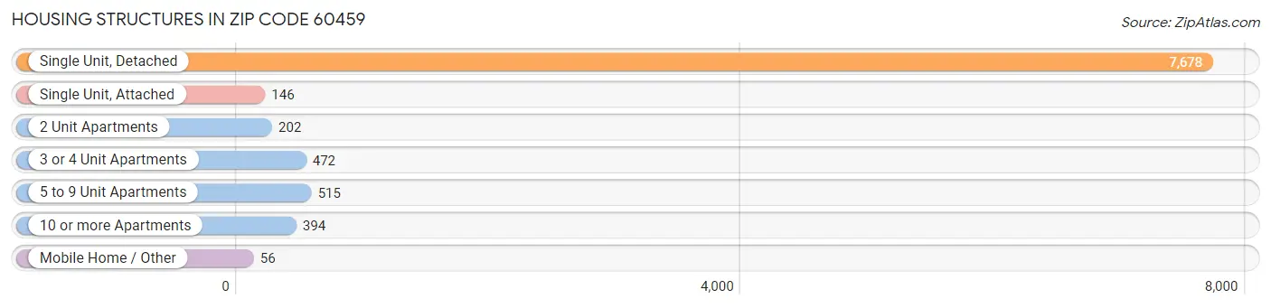 Housing Structures in Zip Code 60459
