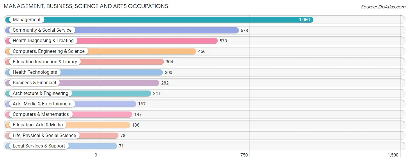 Management, Business, Science and Arts Occupations in Zip Code 60459