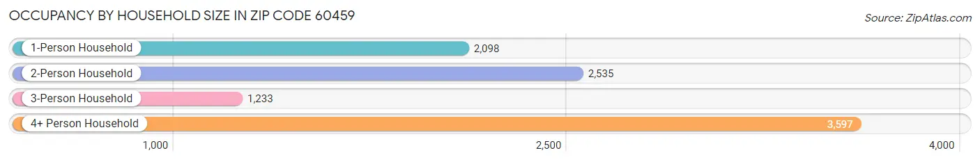 Occupancy by Household Size in Zip Code 60459