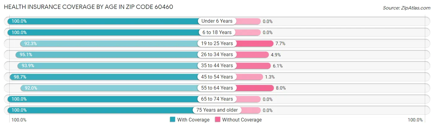 Health Insurance Coverage by Age in Zip Code 60460
