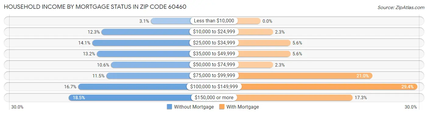 Household Income by Mortgage Status in Zip Code 60460