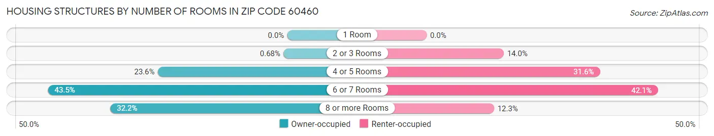 Housing Structures by Number of Rooms in Zip Code 60460