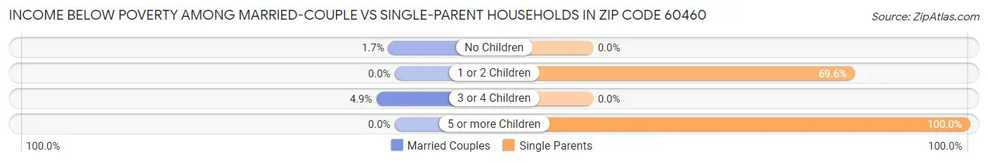Income Below Poverty Among Married-Couple vs Single-Parent Households in Zip Code 60460