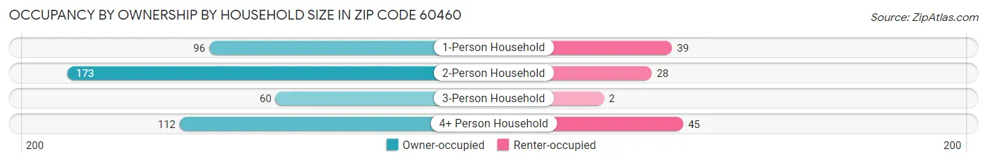 Occupancy by Ownership by Household Size in Zip Code 60460
