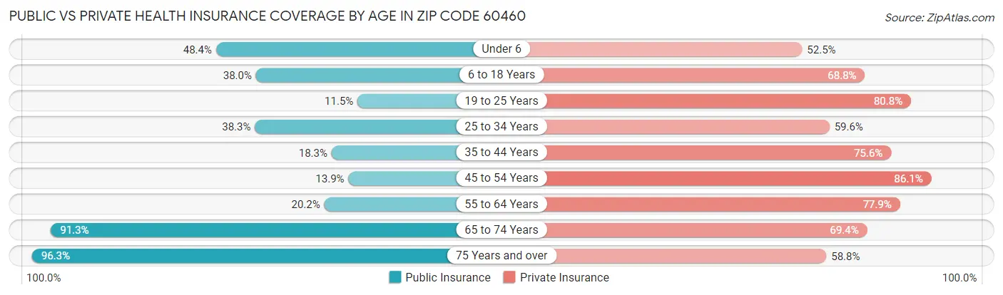 Public vs Private Health Insurance Coverage by Age in Zip Code 60460