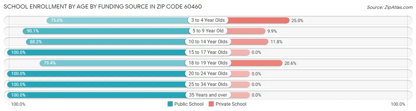 School Enrollment by Age by Funding Source in Zip Code 60460