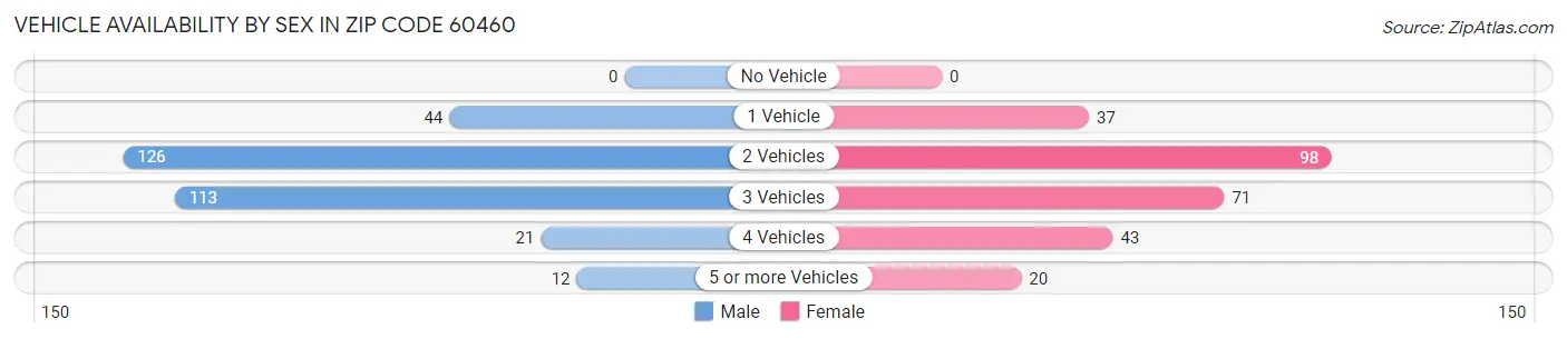 Vehicle Availability by Sex in Zip Code 60460
