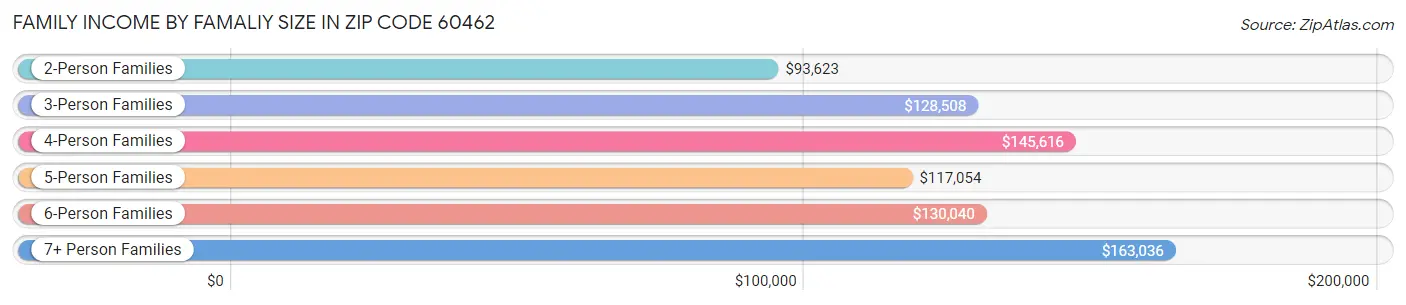 Family Income by Famaliy Size in Zip Code 60462