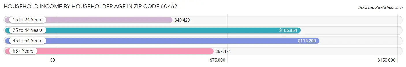 Household Income by Householder Age in Zip Code 60462