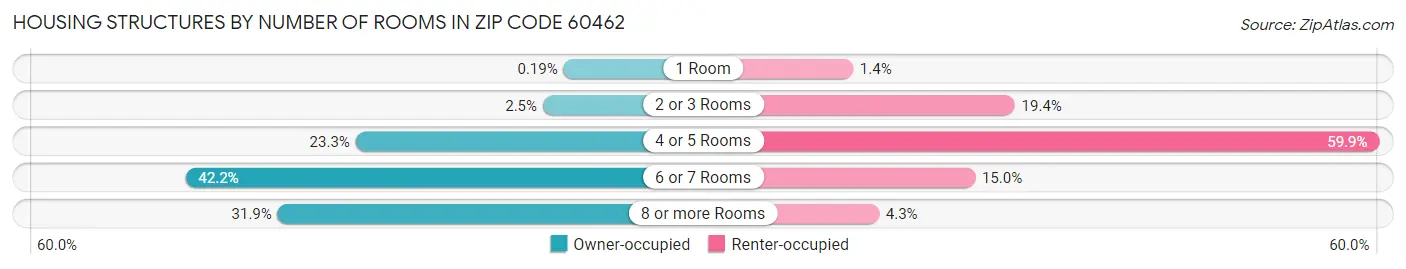 Housing Structures by Number of Rooms in Zip Code 60462