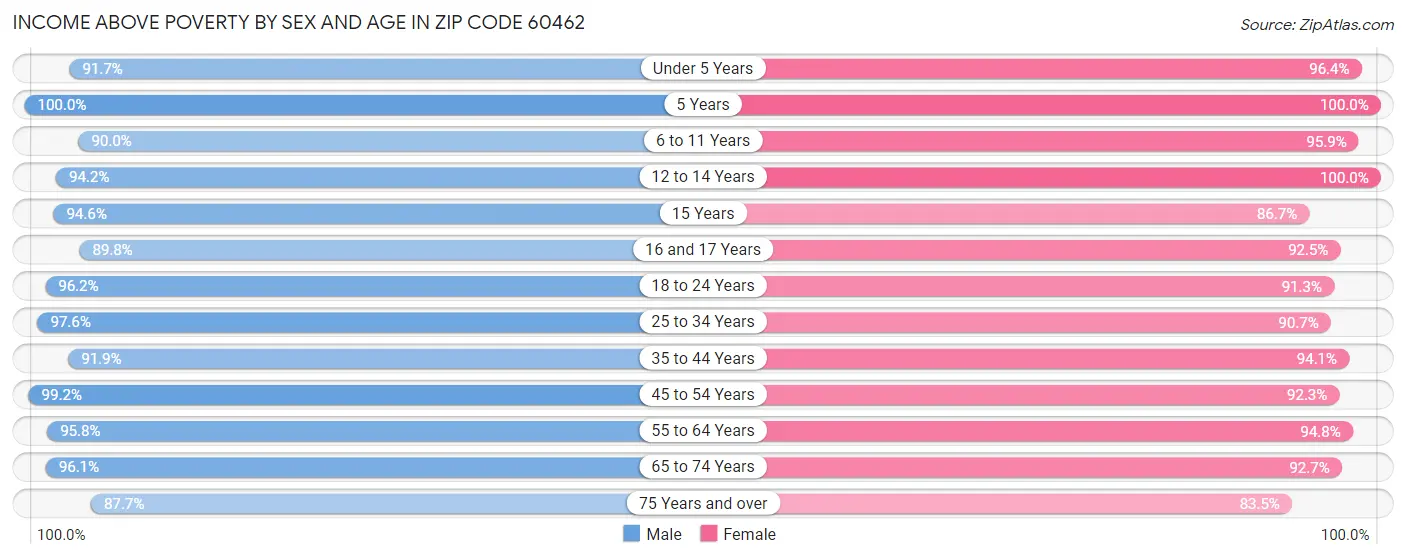 Income Above Poverty by Sex and Age in Zip Code 60462