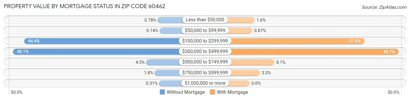 Property Value by Mortgage Status in Zip Code 60462