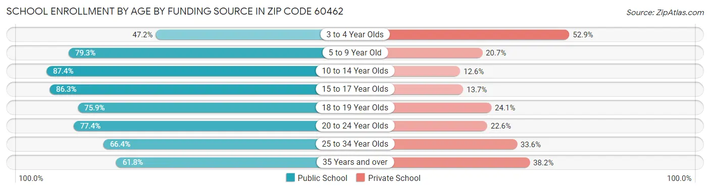 School Enrollment by Age by Funding Source in Zip Code 60462