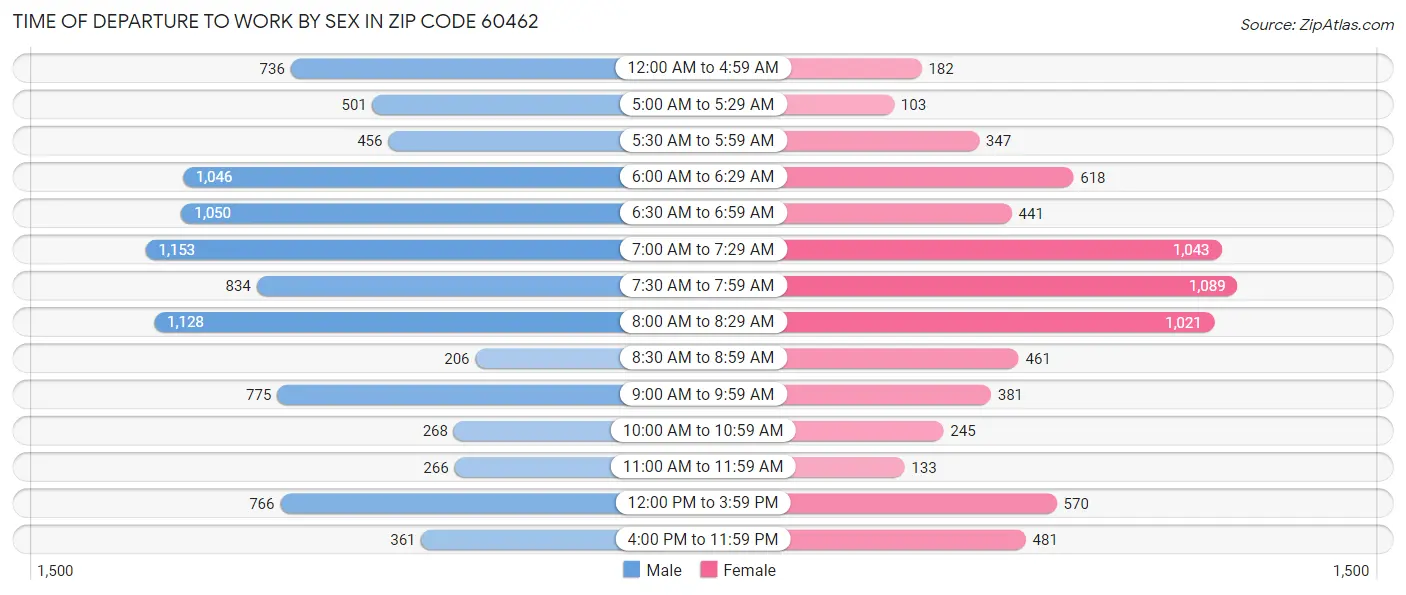 Time of Departure to Work by Sex in Zip Code 60462