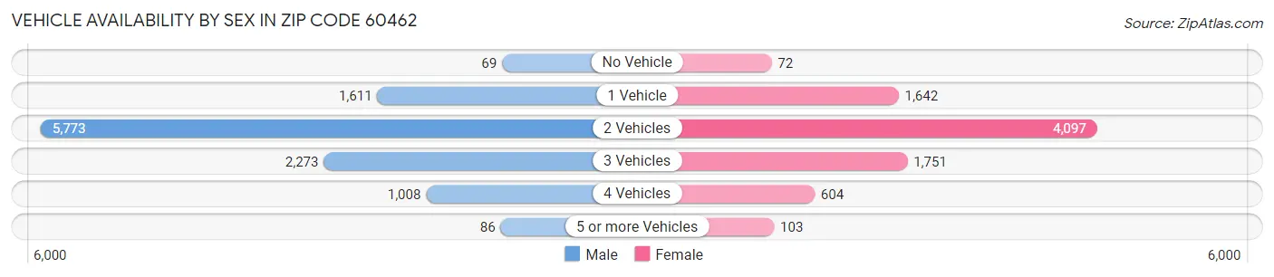 Vehicle Availability by Sex in Zip Code 60462