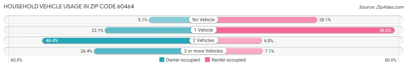 Household Vehicle Usage in Zip Code 60464