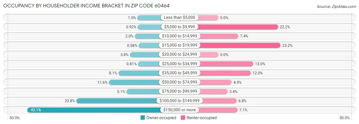Occupancy by Householder Income Bracket in Zip Code 60464