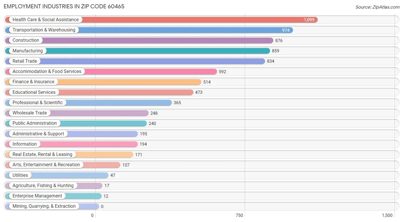Employment Industries in Zip Code 60465