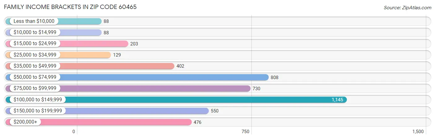 Family Income Brackets in Zip Code 60465