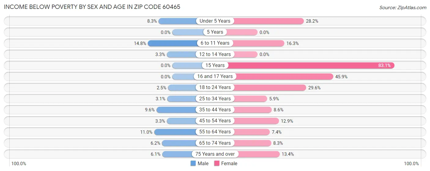 Income Below Poverty by Sex and Age in Zip Code 60465