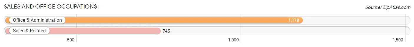 Sales and Office Occupations in Zip Code 60465