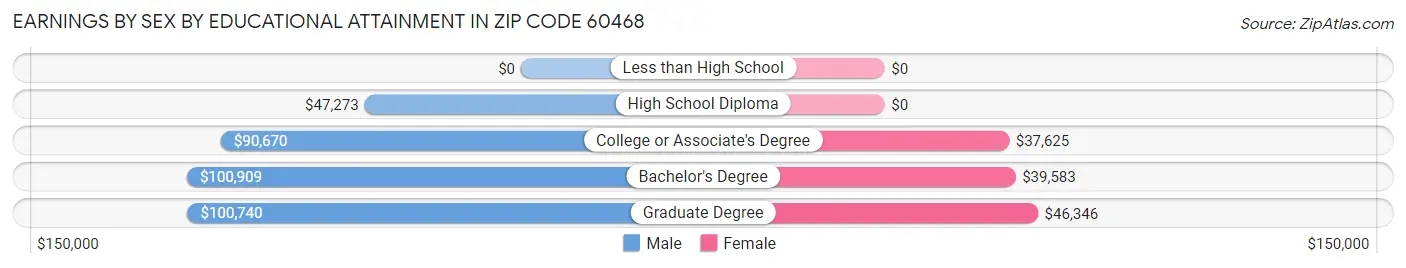 Earnings by Sex by Educational Attainment in Zip Code 60468