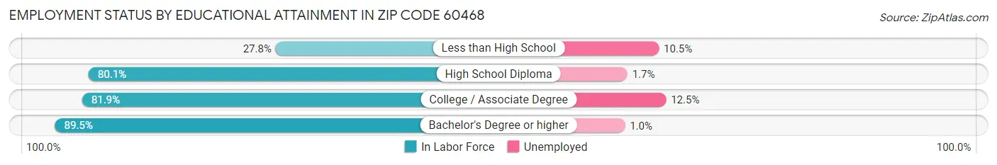 Employment Status by Educational Attainment in Zip Code 60468