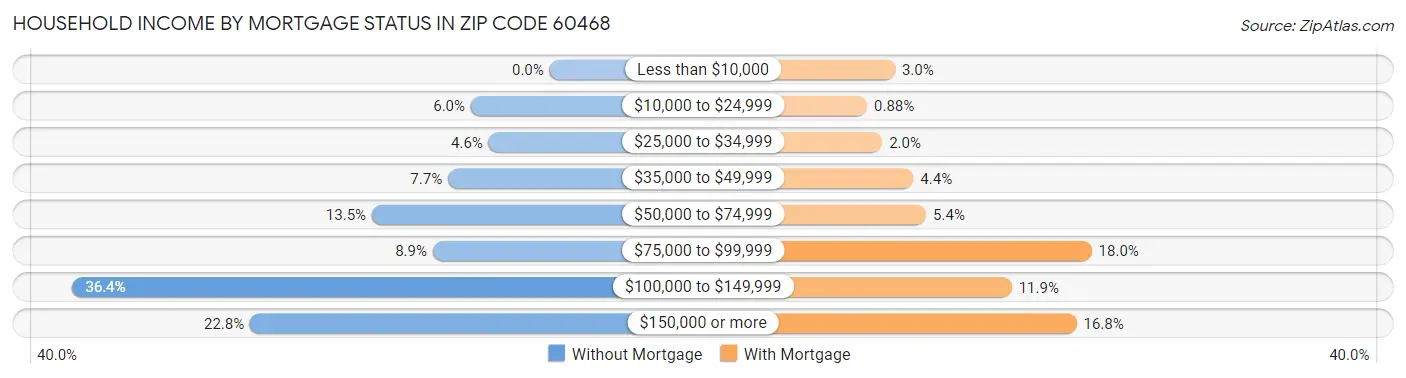 Household Income by Mortgage Status in Zip Code 60468
