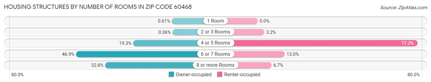 Housing Structures by Number of Rooms in Zip Code 60468