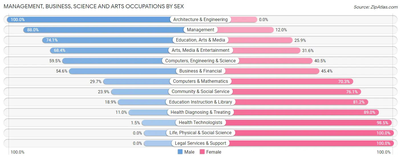Management, Business, Science and Arts Occupations by Sex in Zip Code 60468