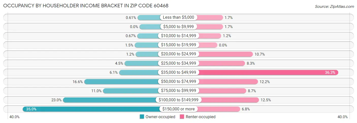 Occupancy by Householder Income Bracket in Zip Code 60468
