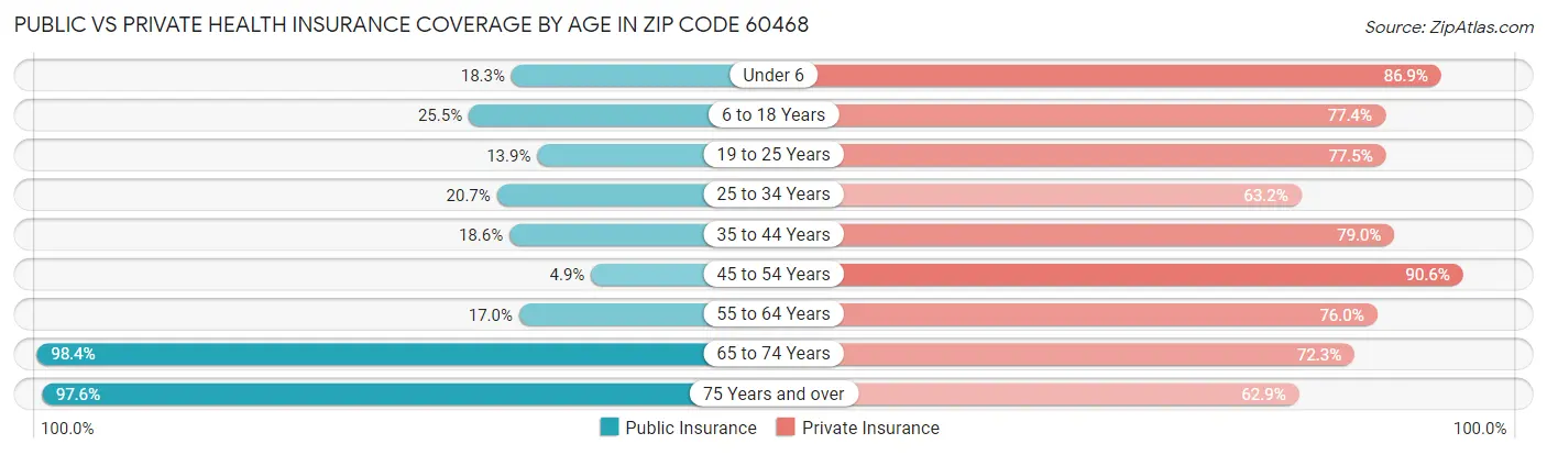 Public vs Private Health Insurance Coverage by Age in Zip Code 60468