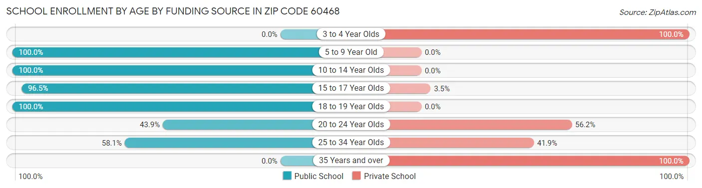 School Enrollment by Age by Funding Source in Zip Code 60468