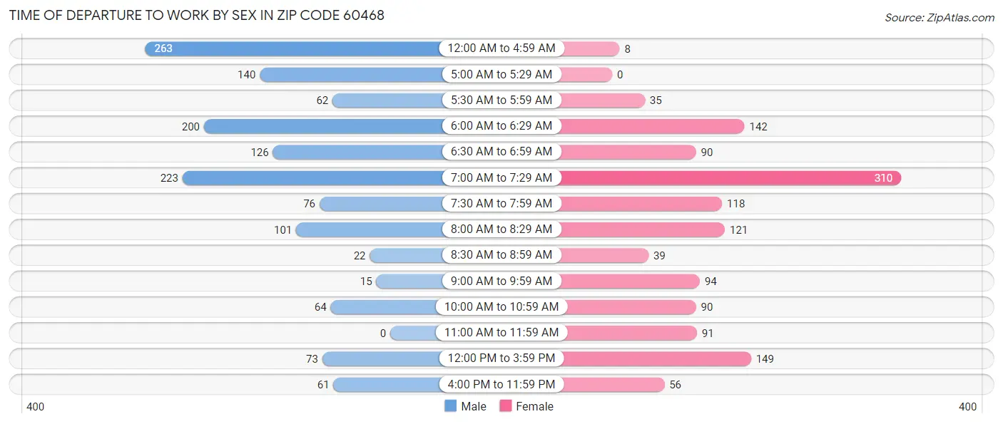 Time of Departure to Work by Sex in Zip Code 60468