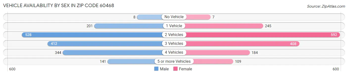 Vehicle Availability by Sex in Zip Code 60468