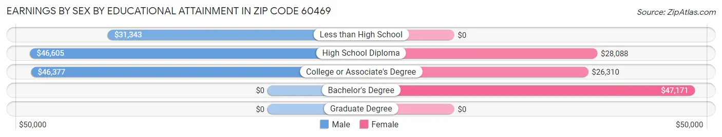 Earnings by Sex by Educational Attainment in Zip Code 60469