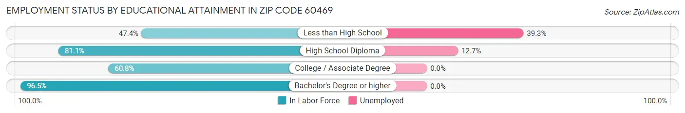 Employment Status by Educational Attainment in Zip Code 60469